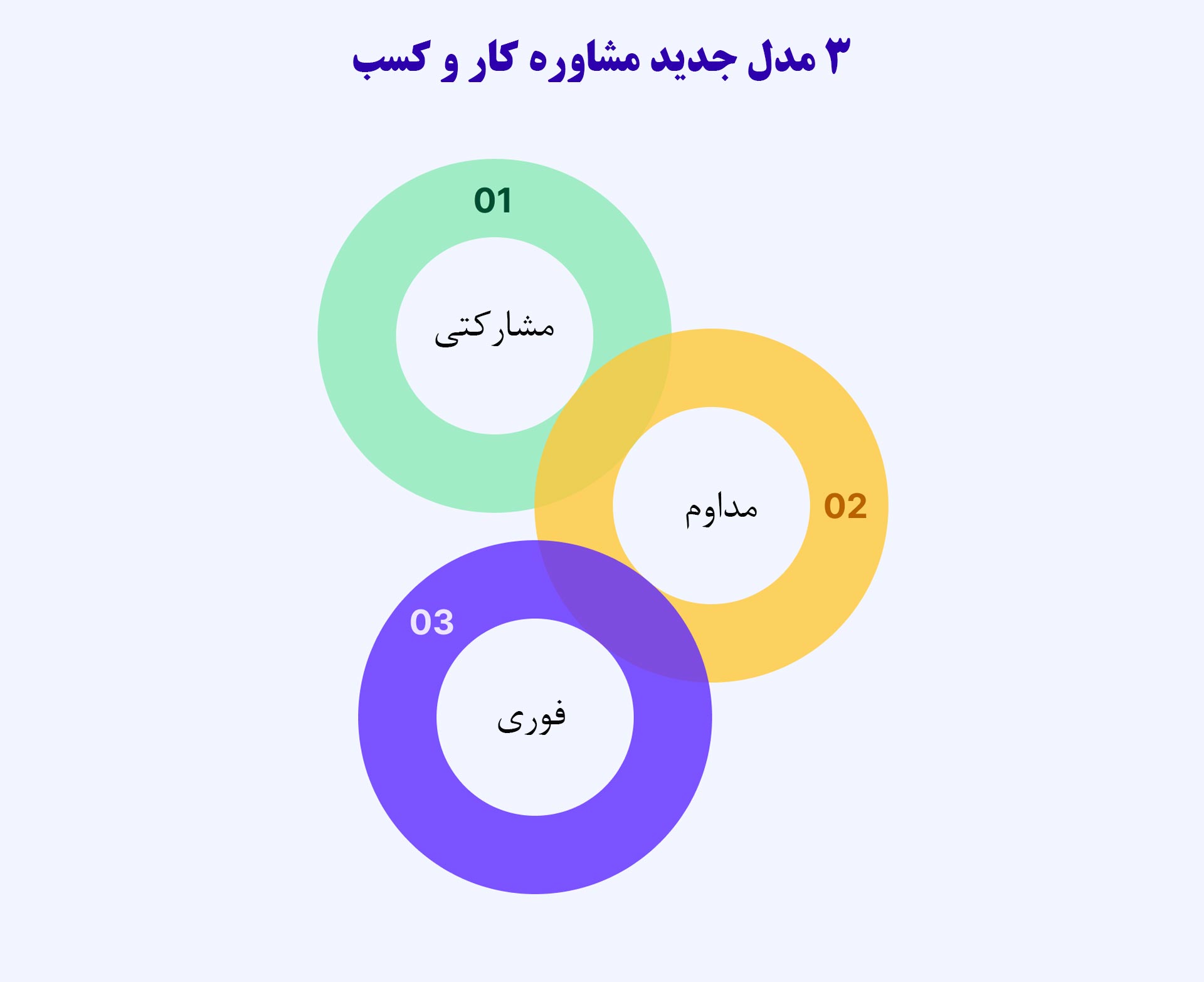 ۳ مدل جدید مشاوره کار و کسب: مشارکتی، مداوم و فوری